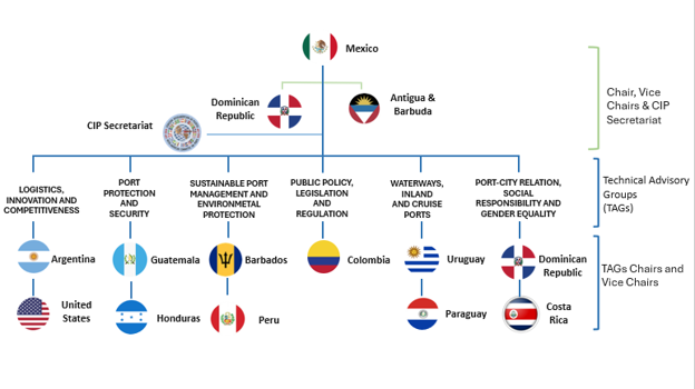 CECIP STRUCTURE 2026-2029